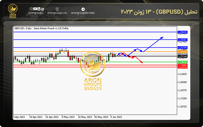 تحلیل (GBPUSD) - 13 ژوئن 2023