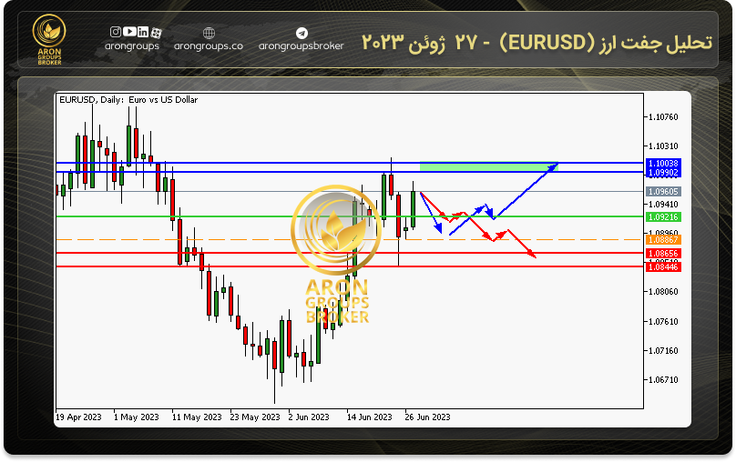 تحلیل جفت ارز (EURUSD) - 27 ژوئن 2023