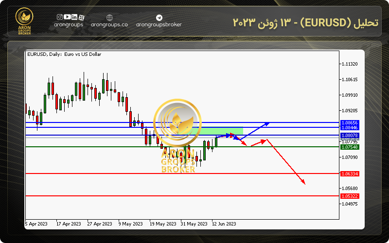 تحلیل (EURUSD) - 13 ژوئن 2023