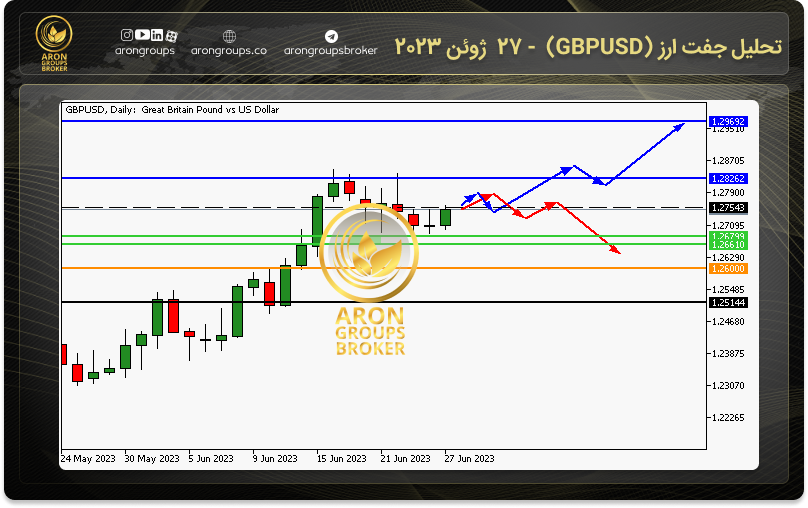 تحلیل جفت ارز (GBPUSD) - 27 ژوئن 2023