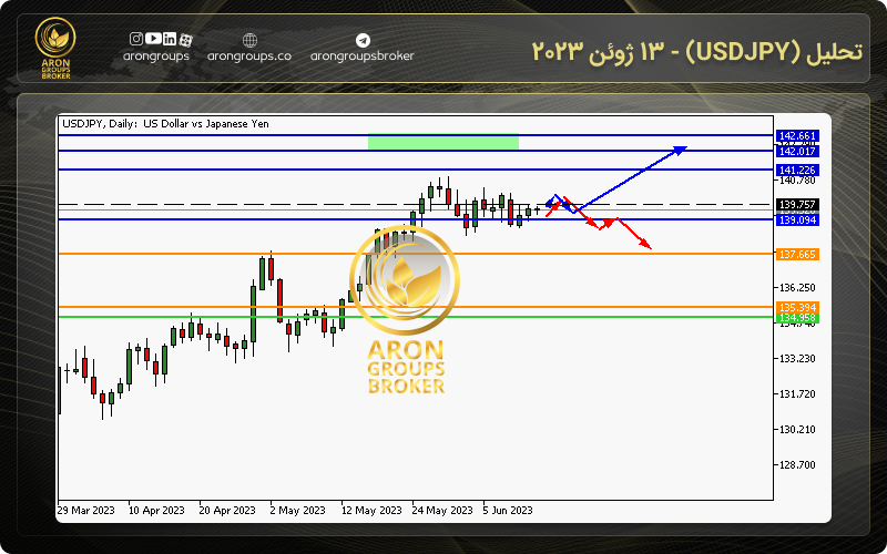 تحلیل (USDJPY) - 13 ژوئن 2023