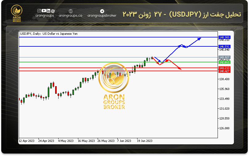 تحلیل جفت ارز (USDJPY) - 27 ژوئن 2023