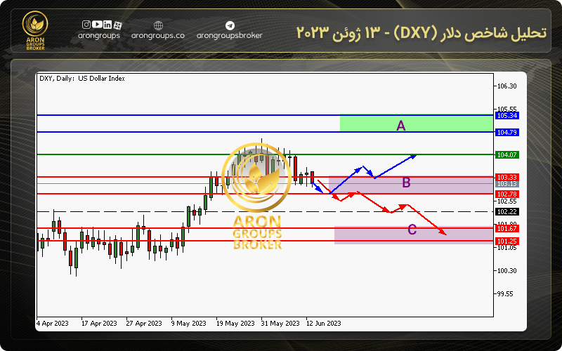تحلیل شاخص دلار (DXY) - 13 ژوئن 2023