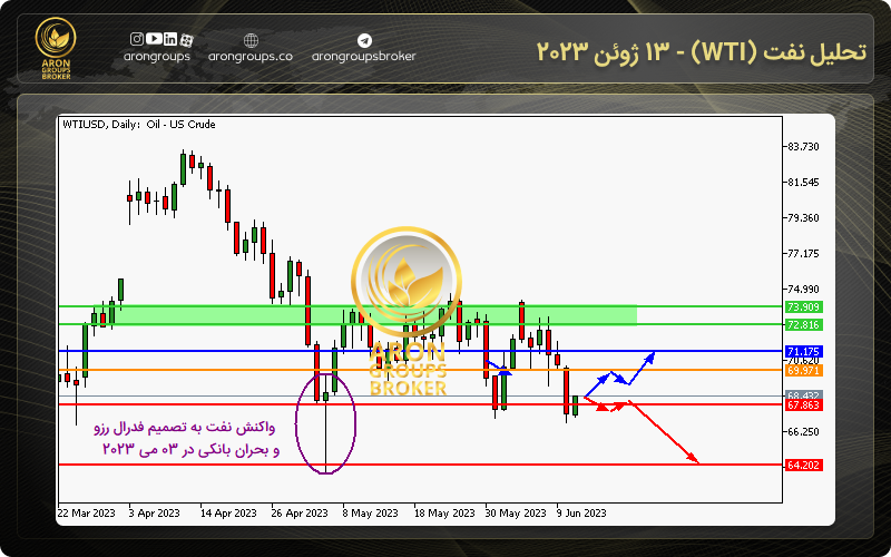 تحلیل نفت (WTI) - 13 ژوئن 2023