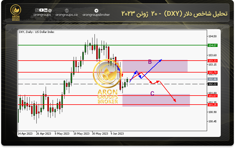 تحلیل شاخص دلار (DXY) - 20 ژوئن 2023