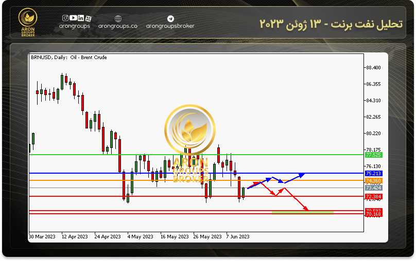 تحلیل نفت برنت - 13 ژوئن 2023
