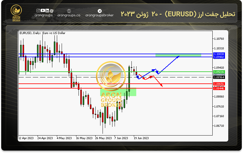 تحلیل جفت ارز (EURUSD) - 20 ژوئن 2023