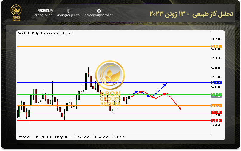 تحلیل گاز طبیعی - 13 ژوئن 2023