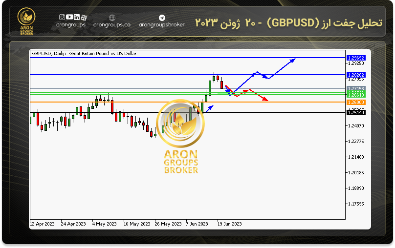 تحلیل جفت ارز (GBPUSD) - 20 ژوئن 2023