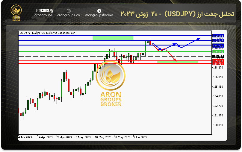 تحلیل جفت ارز (USDJPY) - 20 ژوئن 2023