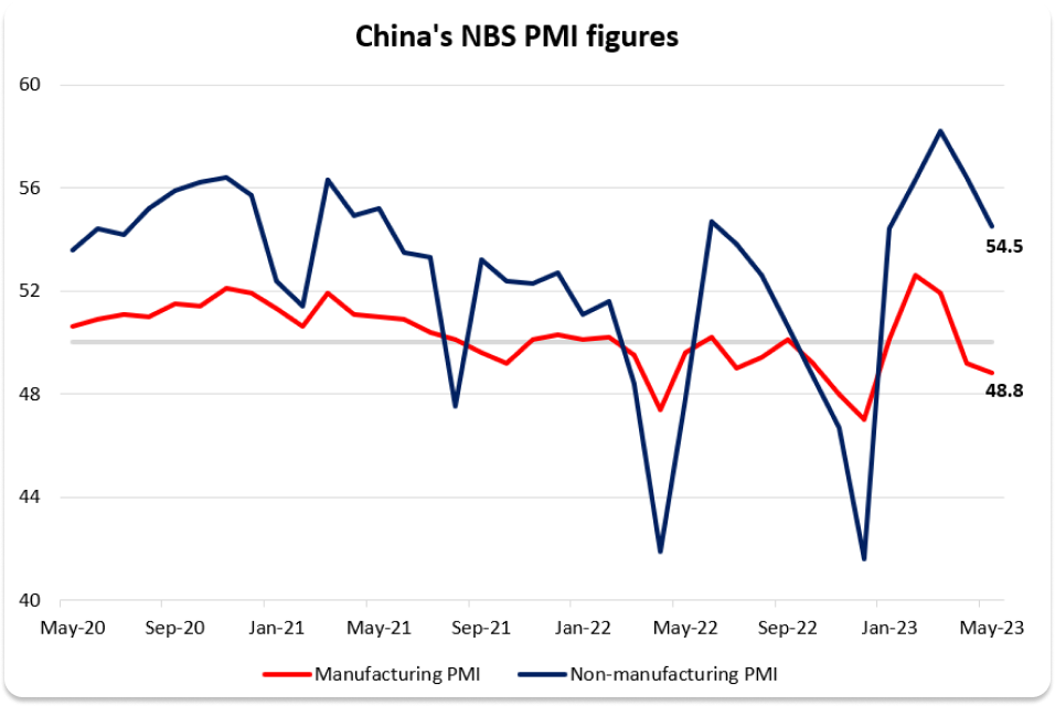 شاخص‌های PMI چین