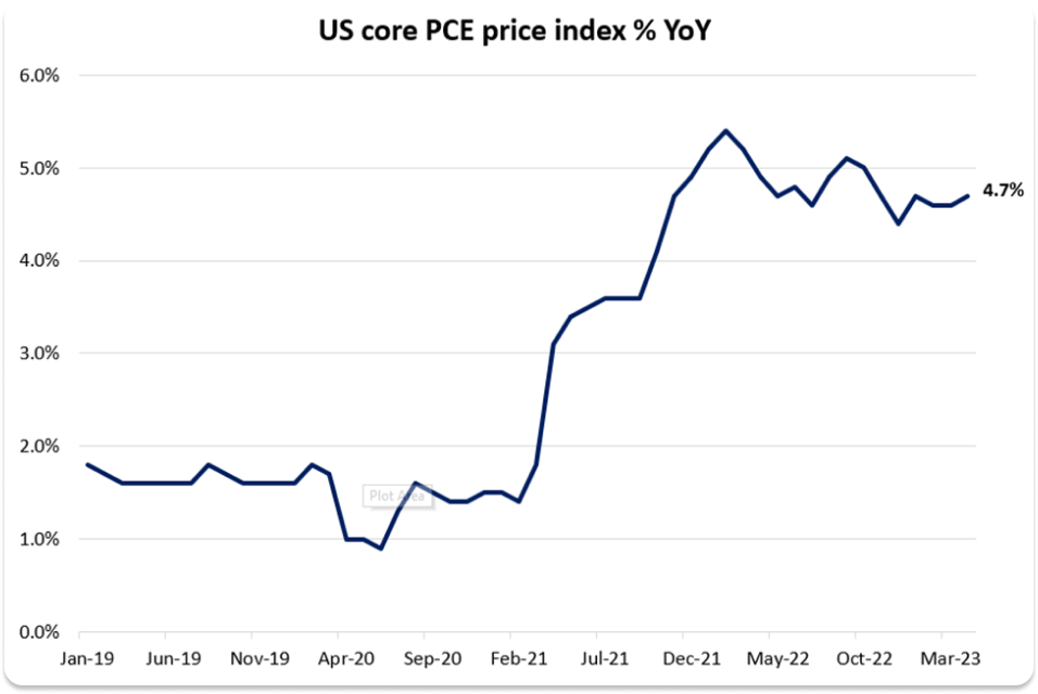 شاخص قیمت هسته  PCE ایالات متحده در مقیاس سالانه