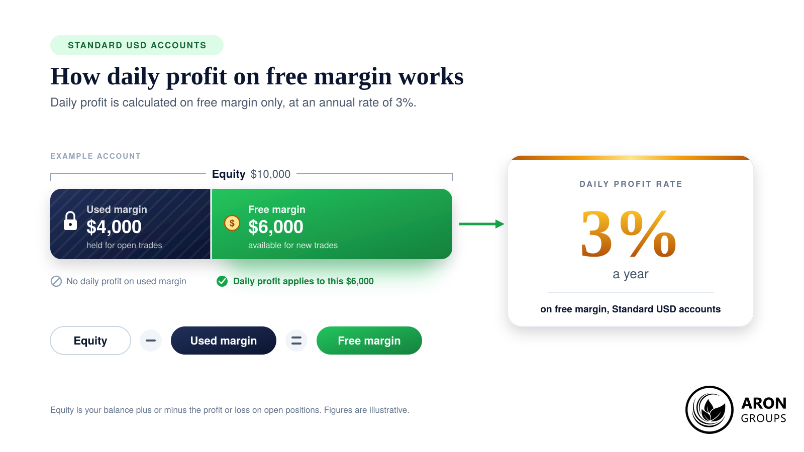 How daily profit on free margin works on Standard USD accounts: equity split into used margin and free margin, with free margin earning 3% a year
