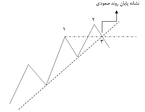 روند صعودی