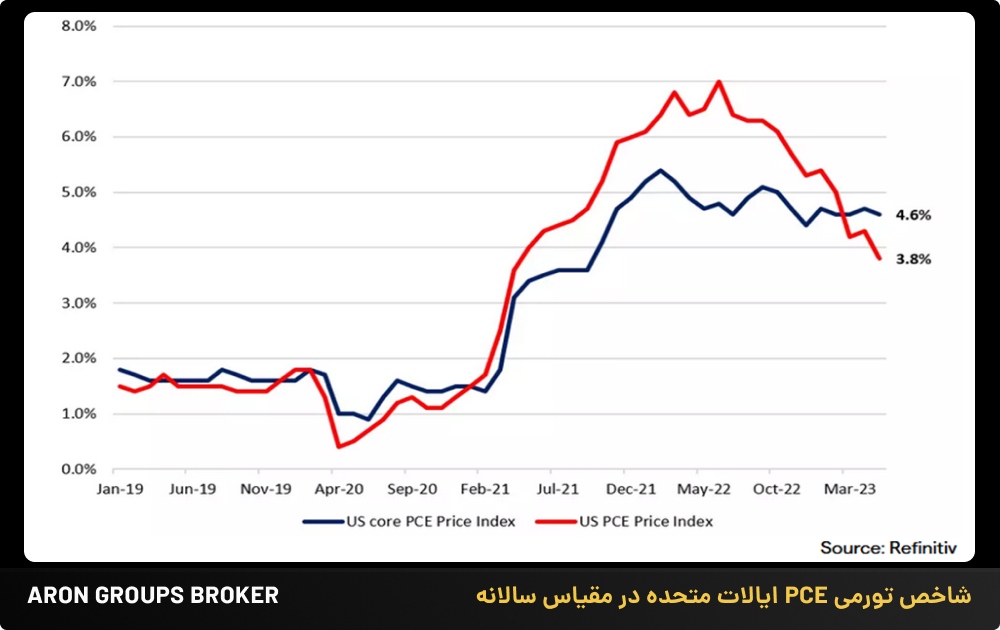 تحلیل هفتگی بازارهای جهانی