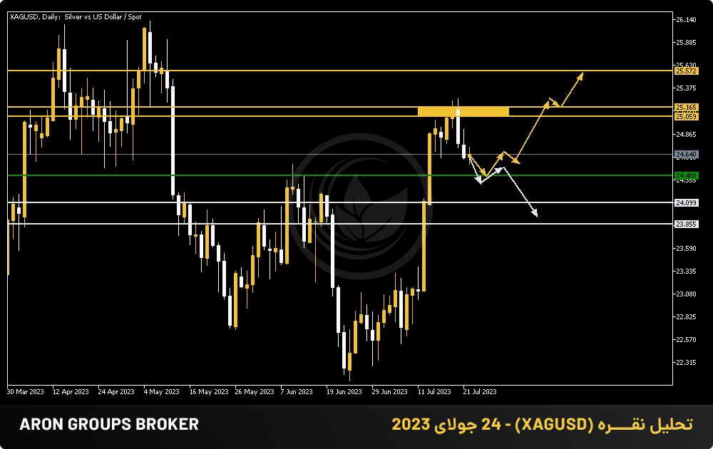 تحلیل نقــــره (XAGUSD) - 24 جولای 2023