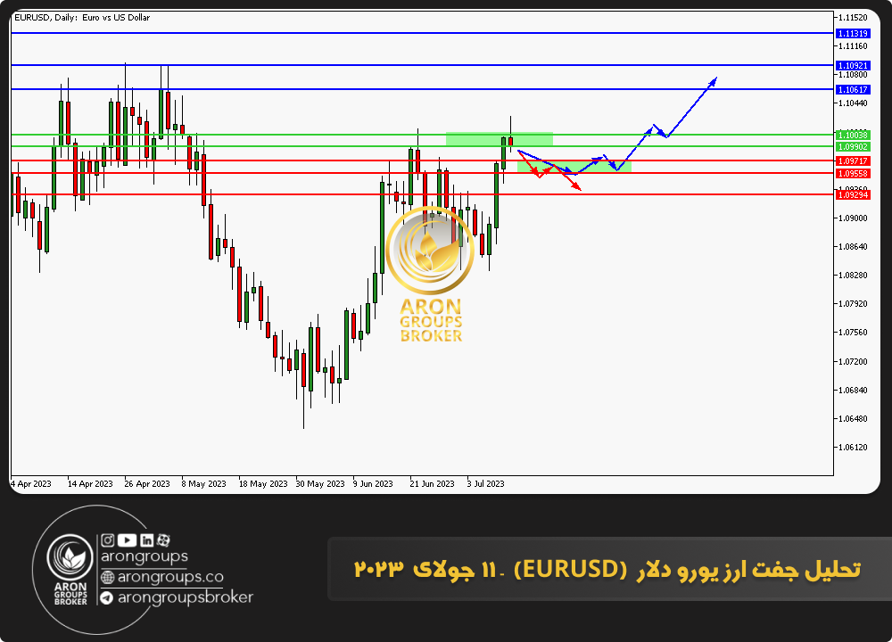 تحلیل جفت ارز یورو دلار  (EURUSD)  - 11 جولای  2023