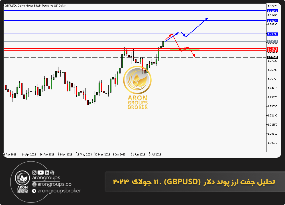 تحلیل جفت ارز پوند دلار  (GBPUSD)  - 11 جولای  2023