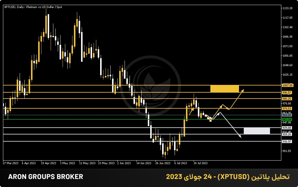 تحلیل پلاتین (XPTUSD) - 24 جولای 2023