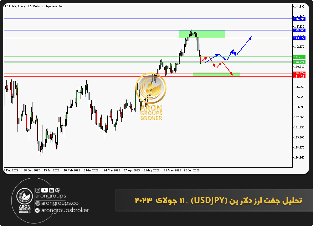 تحلیل جفت ارز دلار ین (USDJPY)  - 11 جولای  2023