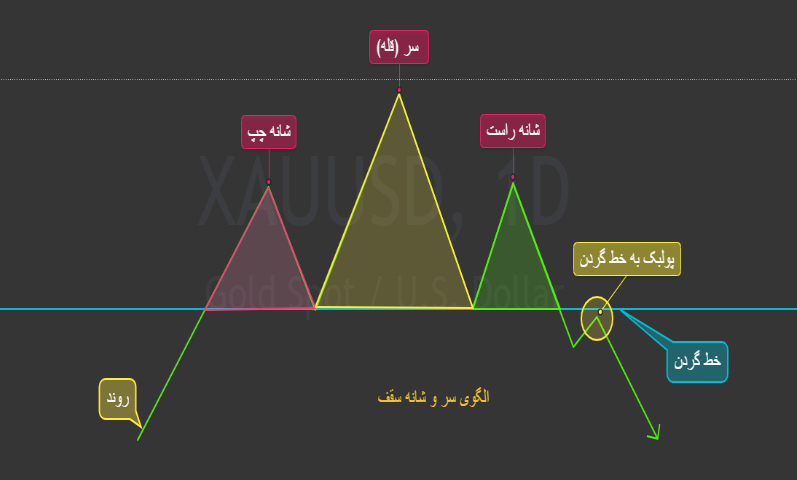 الگوی سر و شانه