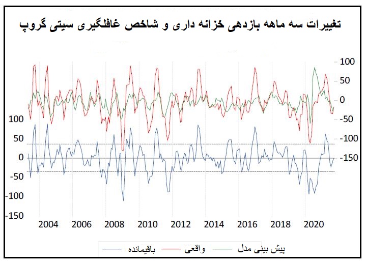 اوراق قرضه و شاخص غافلگیری