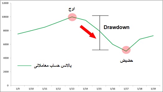 شاخص افت سرمایه (Drawdown) چیست و چگونه از آن استفاده کنیم؟