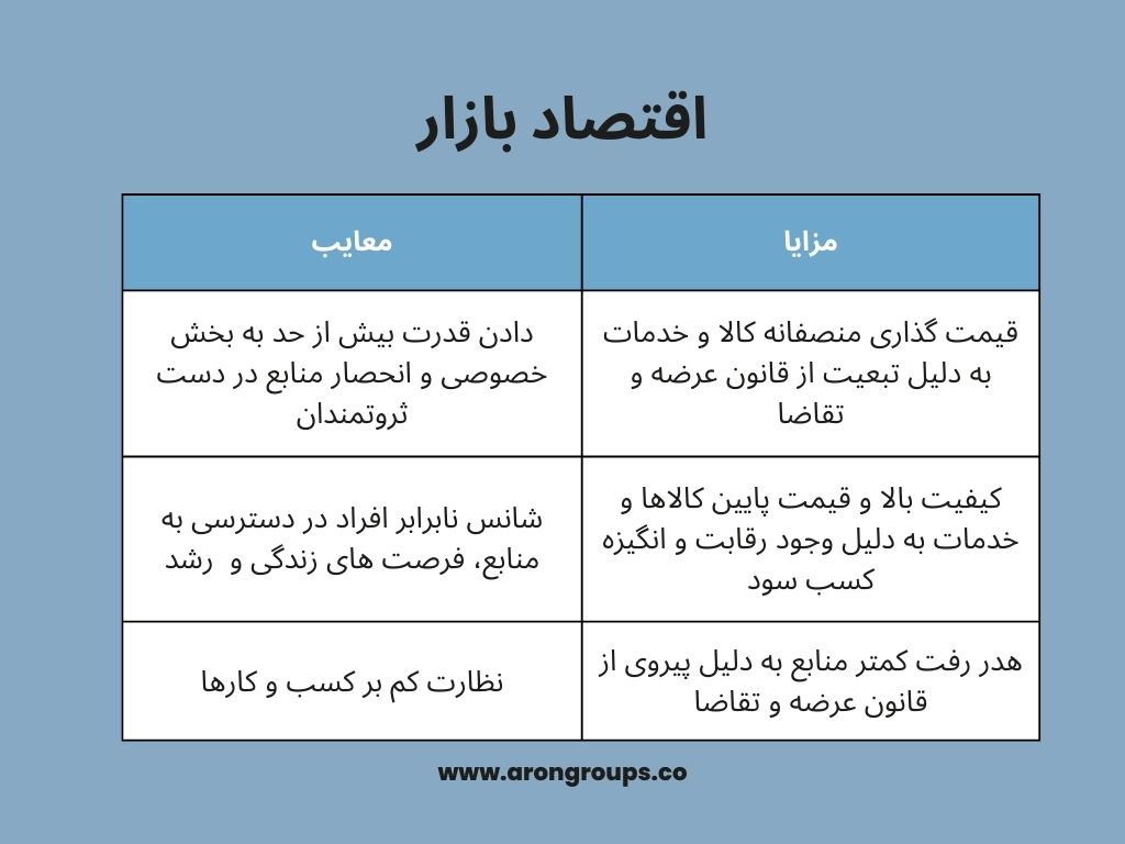 اقتصاد دستوری یا اقتصاد بازار؛ کدامیک؟