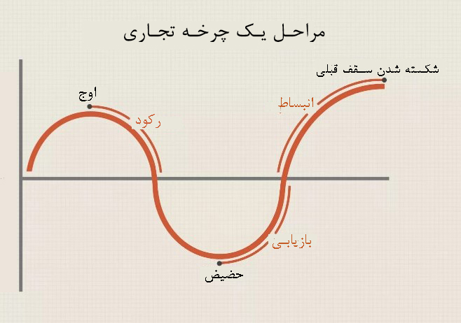 شاخص افت سرمایه (Drawdown) چیست و چگونه از آن استفاده کنیم؟