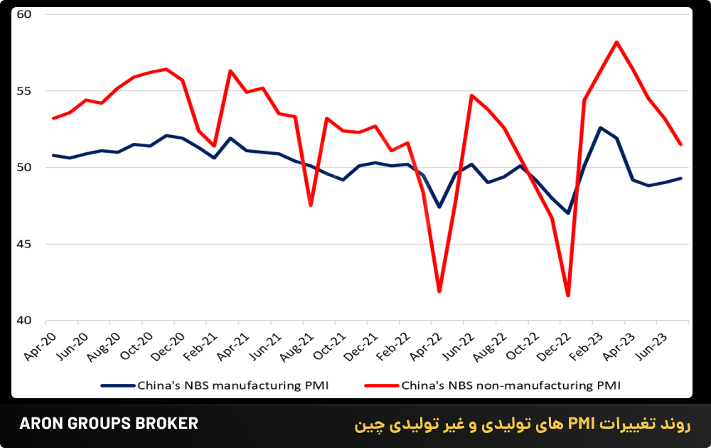 روند تغییرات PMI های تولیدی و غیر تولیدی چین