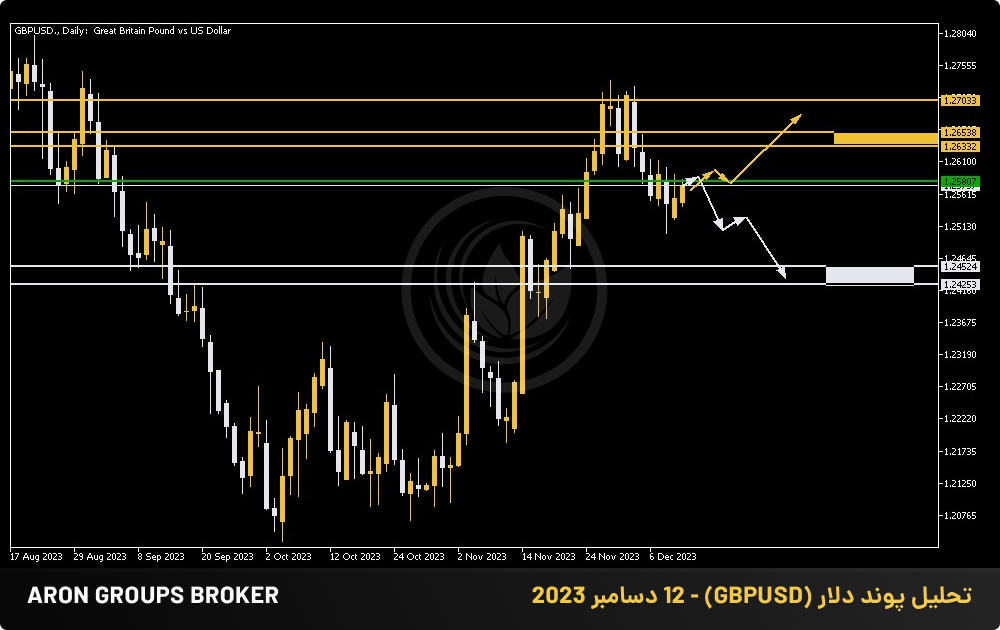 تحلیل پوند دلار (GBPUSD) - 12 دسامبر 2023