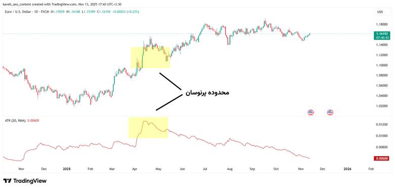 راهنمای جامع اندیکاتور ATR و نحوه استفاده از آن در تریدینگ ویو