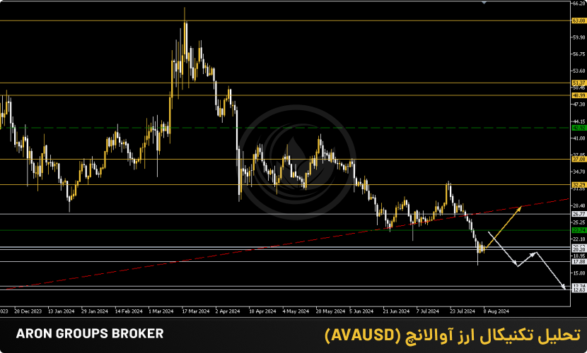 تصویر تحلیل تکنیکال ارز آوالانچ (08 آگوست 2024)
