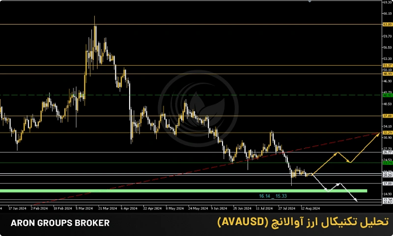 _ آوالانچ (AVAUSD) 18 آگوست 2024