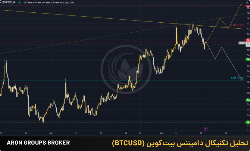 تصویر تحلیل تکنیکال دامیننس بیتکوین (13 آگوست 2024)