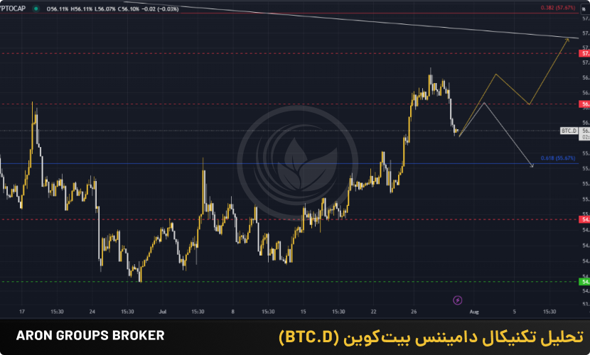 تحلیل تکنیکال و فاندامنتال بیت کوین (BTC) و دامیننس بیت کوین (BTC.D)