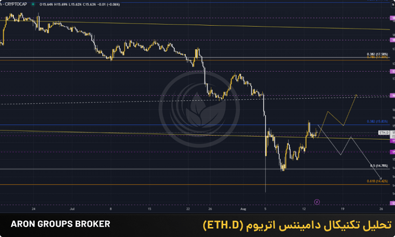 تحلیل تکنیکال دامیننس اتریوم