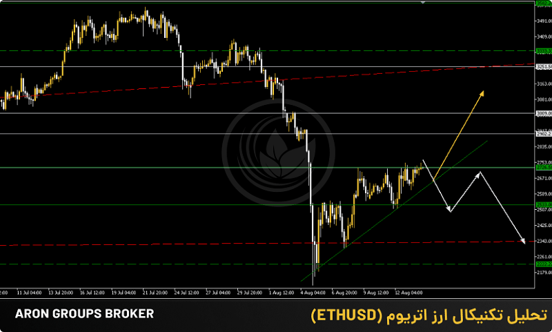 تحلیل تکنیکال اتریوم