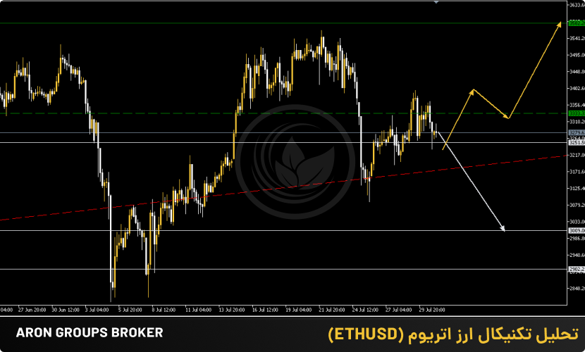 ETHUSD _ 31 JULY 2024