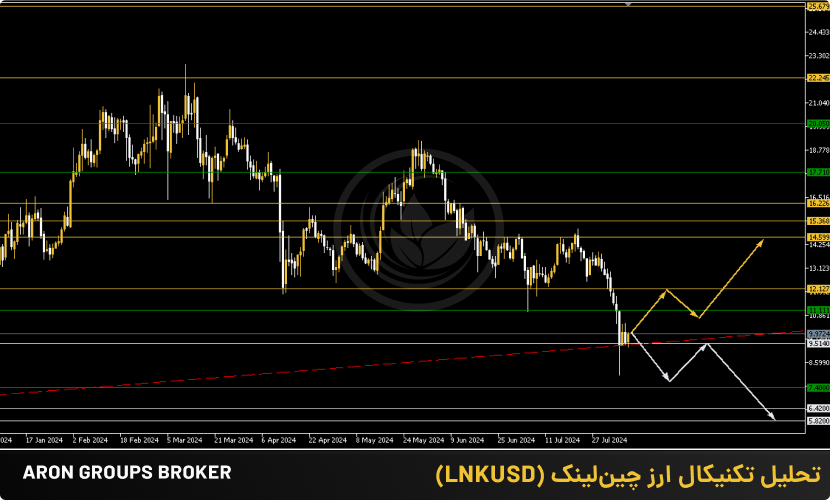 تصویر تحلیل تکنیکال ارز چین لینک (08 آگوست 2024)