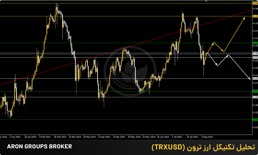 تصویر تحلیل تکنیکال ارز ترون (08 آگوست 2024)