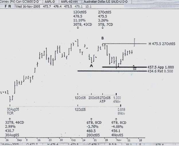 روش تریگر بر اساس سبک Break Out