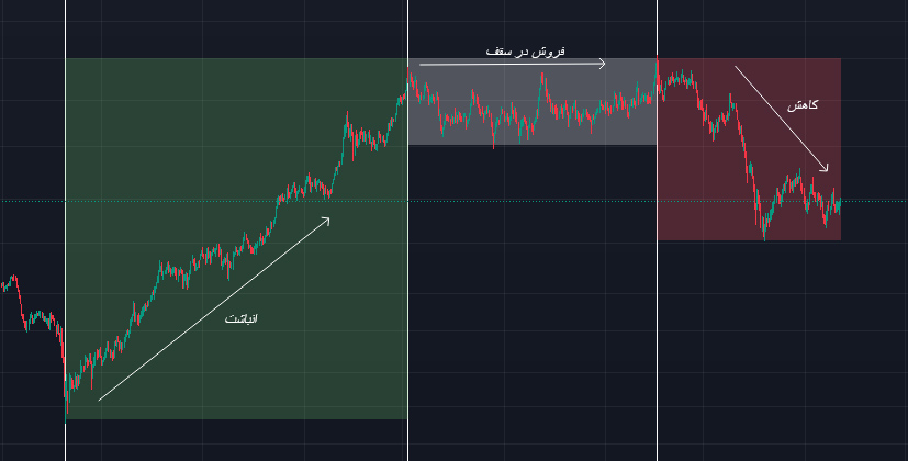 روش وایکوف