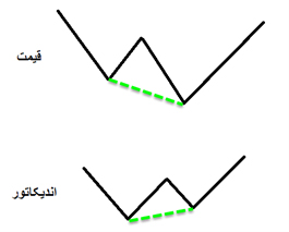 واگرایی معمولی مثبت