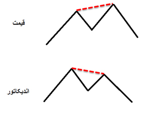 واگرایی