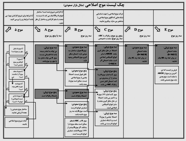 چک لیست موج جنبشی