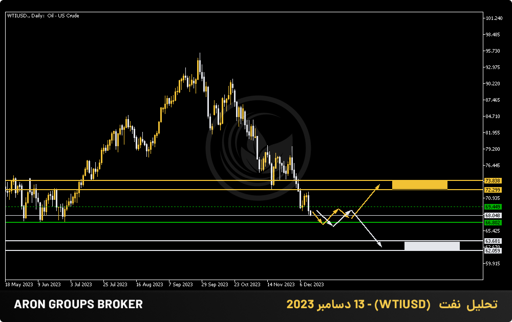 تحلیل  نفت   (WTIUSD) - 13 دسامبر 2023