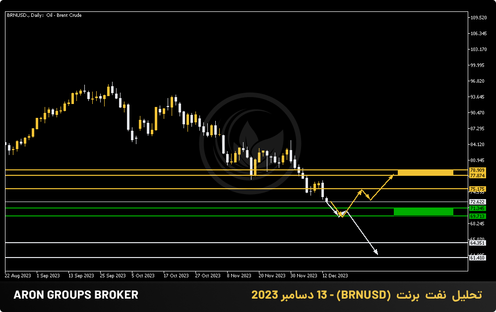 تحلیل  نفت  برنت  (BRNUSD) - 13 دسامبر 2023