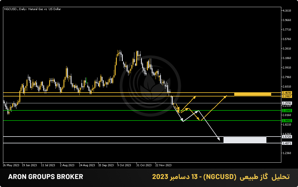 تحلیل  گاز طبیعی  (NGCUSD) - 13 دسامبر 2023