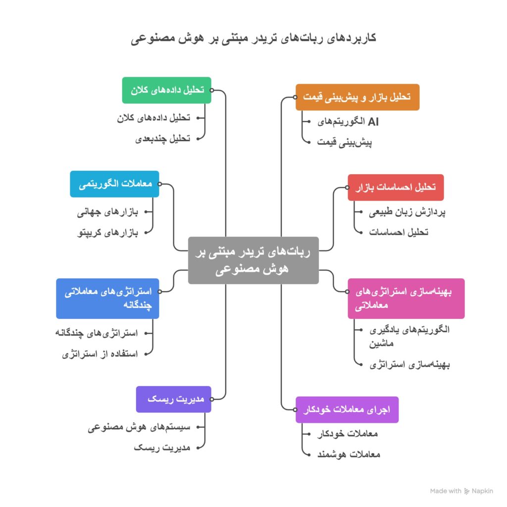 چطور با هوش مصنوعی یک ربات تریدر حرفه‌ای بسازیم؟ راهنمای جامع عملیاتی
